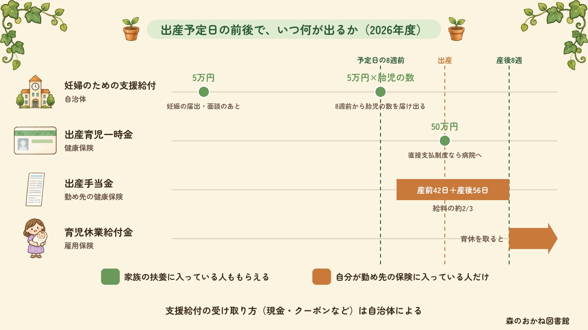 出産予定日の前後で出るお金の時期。妊婦のための支援給付は妊娠の届出後に5万円、予定日の8週前から胎児の数×5万円。出産育児一時金50万円は出産時。出産手当金は産前42日と産後56日、育児休業給付金は産後8週以降の育休中。支援給付と一時金は扶養に入っている人ももらえ、出産手当金と育休給付は自分が勤め先の保険に入っている人だけ