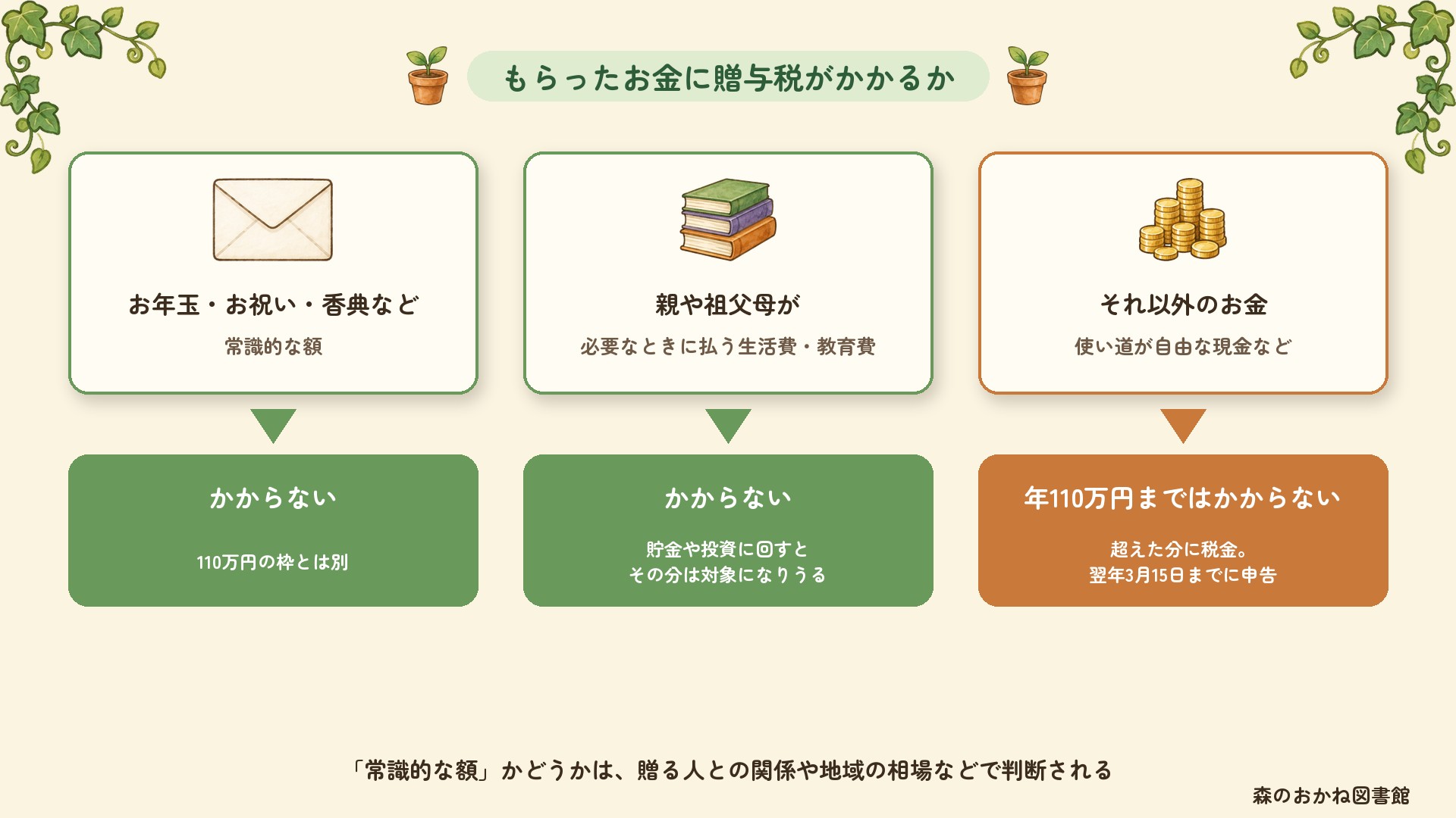 もらったお金に贈与税がかかるかの分かれ目。常識的な額のお年玉・お祝い・香典はかからない。親や祖父母が必要なときに払う生活費・教育費もかからない。それ以外は年110万円まではかからず、超えた分に税金がかかり申告が必要