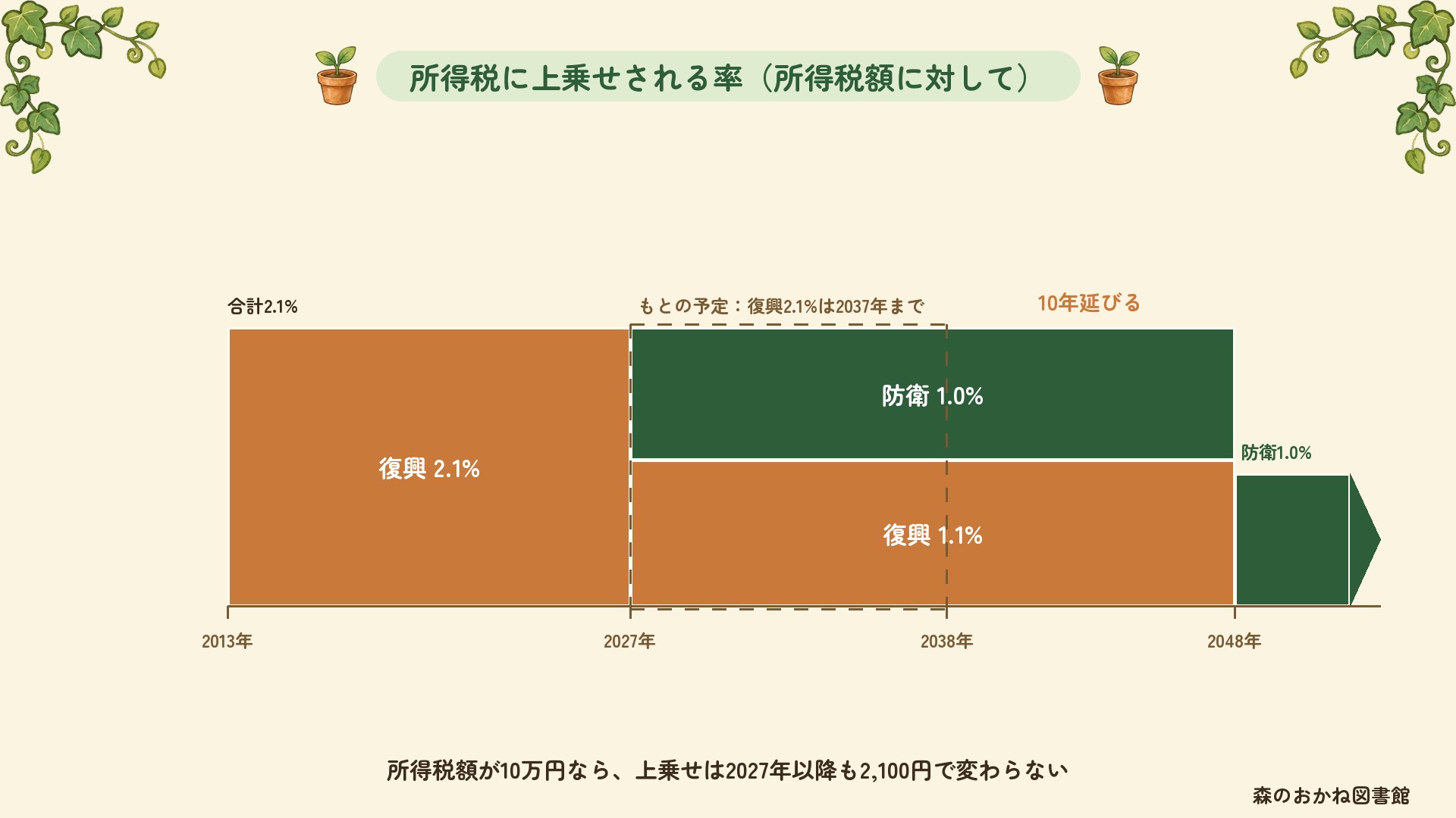 所得税に上乗せされる率の推移。2026年までは復興特別所得税2.1%、2027年から2047年までは復興1.1%と防衛1.0%で合計2.1%、2048年以降は防衛1.0%。復興の期限はもとの2037年から10年延びる