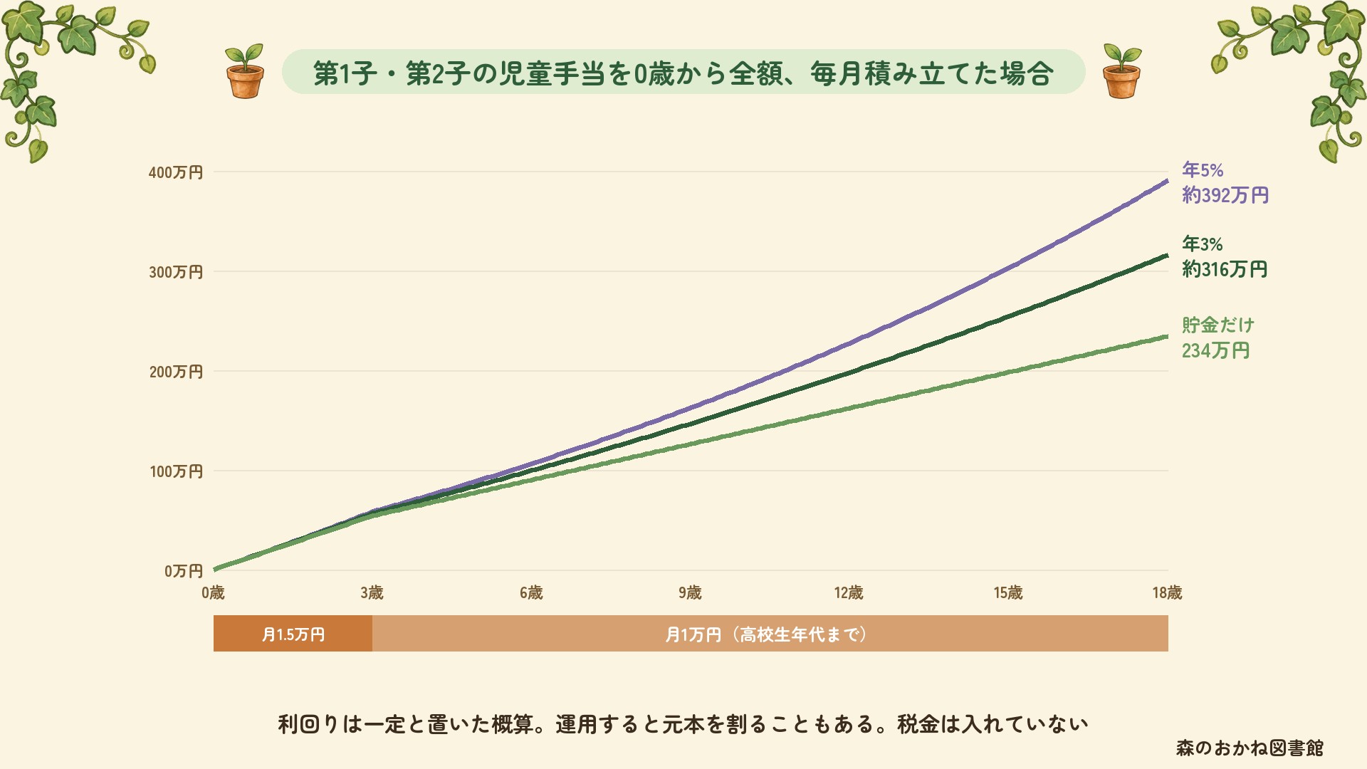 第1子・第2子の児童手当を0歳から全額毎月積み立てた場合の18歳までの推移。貯金だけなら234万円、年3%なら約316万円、年5%なら約392万円