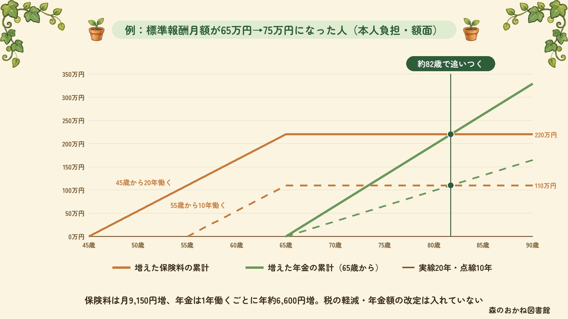 標準報酬月額が65万円から75万円になった人の、増えた保険料の累計と増えた年金の累計。45歳から20年働くと保険料は約220万円、55歳から10年働くと約110万円増えるが、どちらも65歳から受け取る年金の増加分で約82歳に追いつく