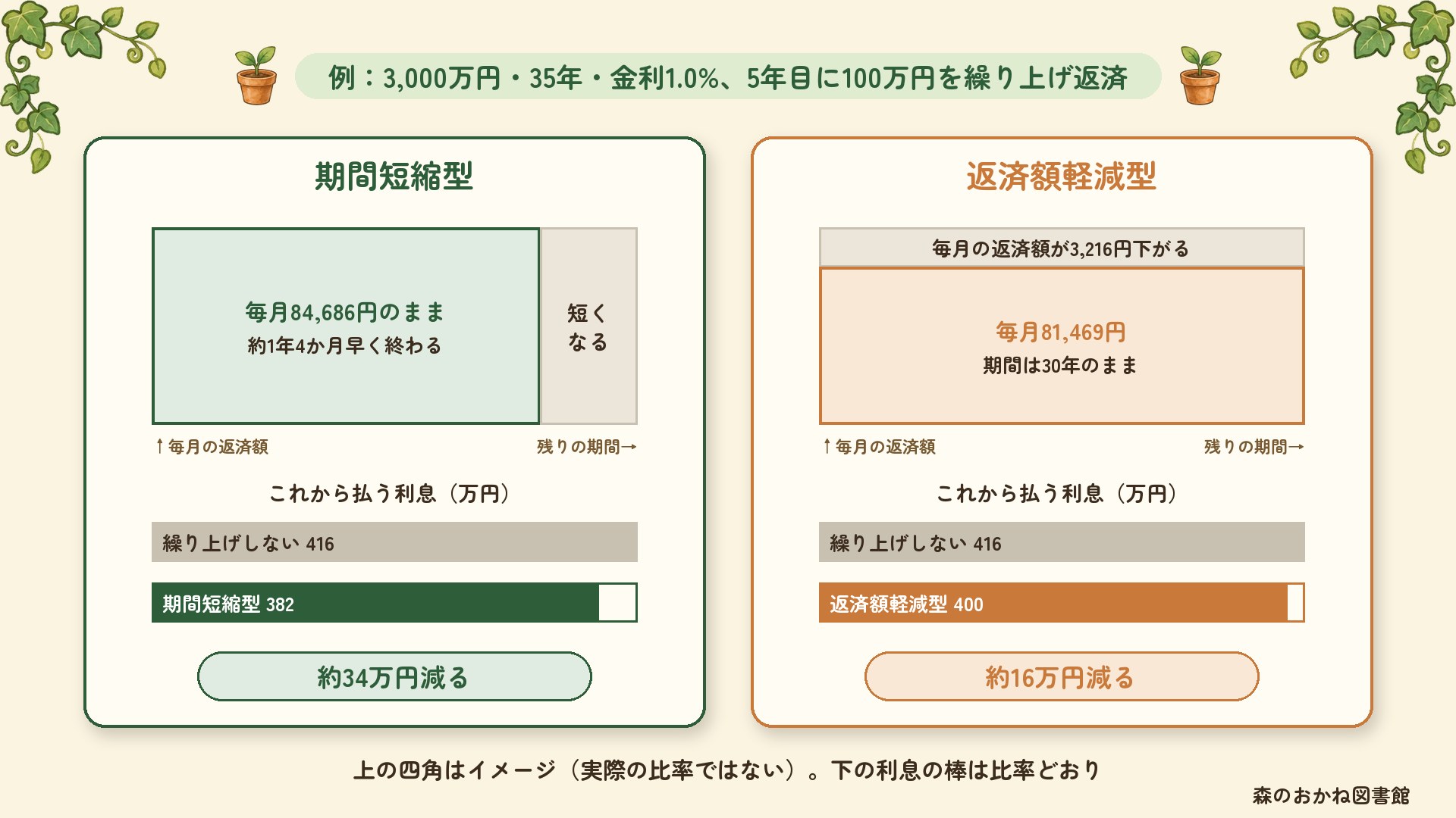 3,000万円・35年・金利1.0%で5年目に100万円を繰り上げ返済した例。期間短縮型は毎月84,686円のまま約1年4か月早く終わり、これから払う利息が416万円から382万円へ約34万円減る。返済額軽減型は毎月81,469円に3,216円下がり期間は30年のままで、利息は400万円へ約16万円減る
