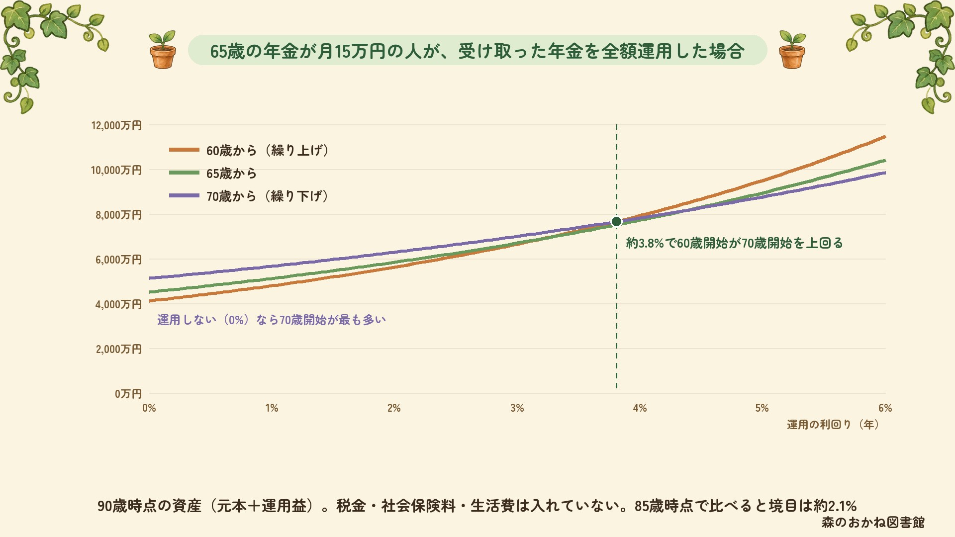 65歳の年金が月15万円の人が受け取った年金を全額運用した場合の、利回り別の90歳時点の資産。運用しない0%なら70歳開始が最も多く、利回りが約3.8%を超えると60歳開始（繰り上げ）が70歳開始（繰り下げ）を上回る。85歳時点で比べると境目は約2.1%