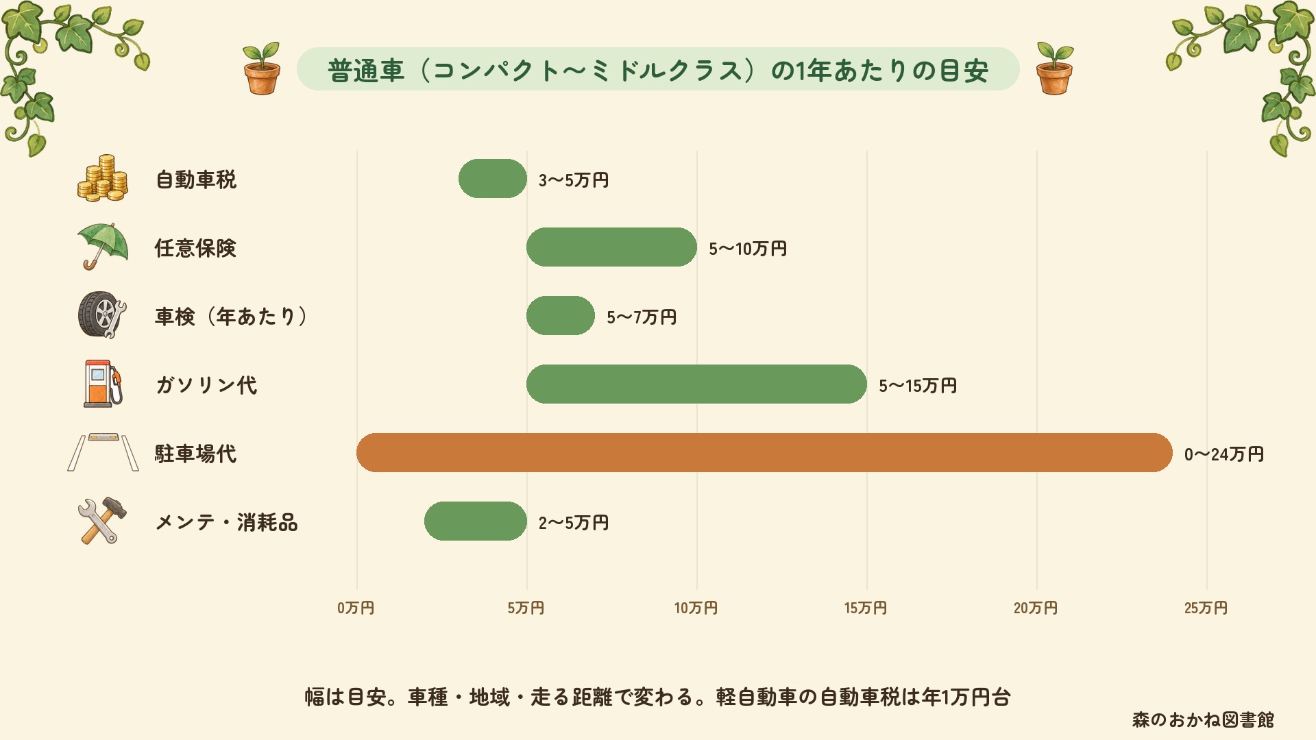 普通車の1年あたりの維持費の目安の幅。自動車税3〜5万円、任意保険5〜10万円、車検5〜7万円、ガソリン代5〜15万円、駐車場代0〜24万円、メンテ・消耗品2〜5万円