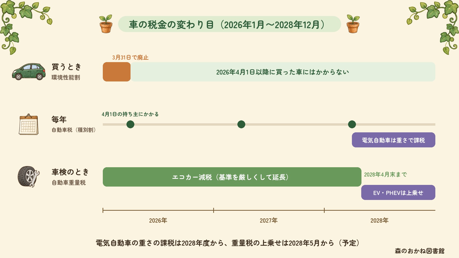 車の税金の変わり目。環境性能割は2026年3月31日で廃止、自動車税(種別割)は毎年4月1日の持ち主にかかり、2028年度から電気自動車は重さで課税。エコカー減税は2028年4月末まで延長、2028年5月からEV・PHEVの重量税に上乗せ