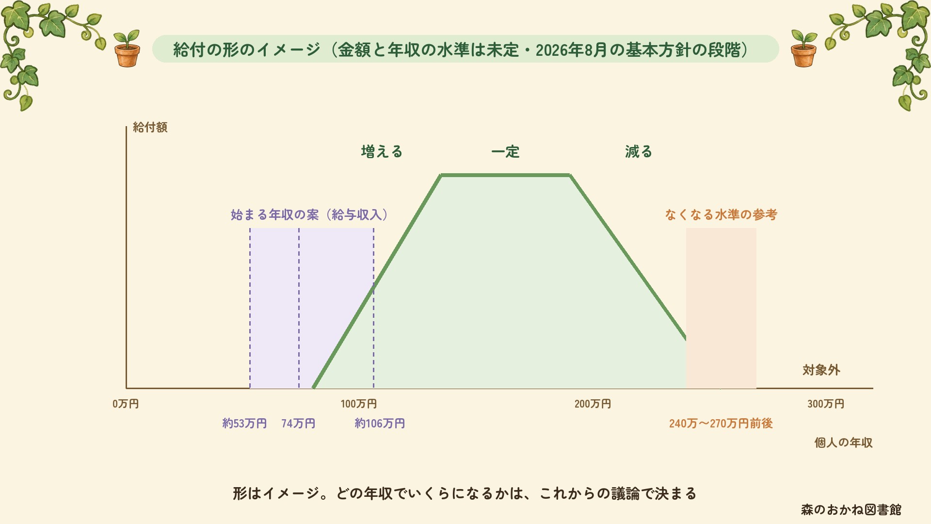 給付付き税額控除の給付の形のイメージ。年収に応じて増える、一定、減る、なくなるの台形。給付が始まる年収の案は給与収入で約53万円・74万円・約106万円、なくなる水準の参考は240万〜270万円前後。金額は未定