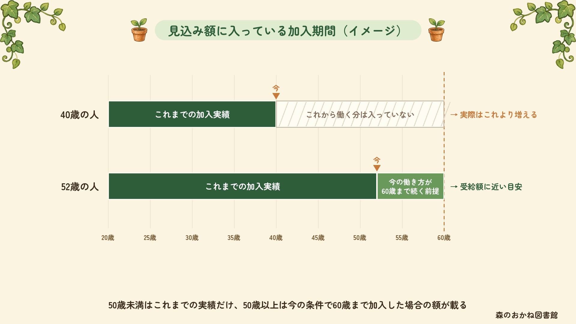 ねんきん定期便の見込み額に入っている加入期間のイメージ。40歳の人はこれまでの加入実績だけで、これから働く分は入っていないので実際はこれより増える。52歳の人はこれまでの実績に、今の働き方が60歳まで続く前提の分が入っていて、受給額に近い目安になる