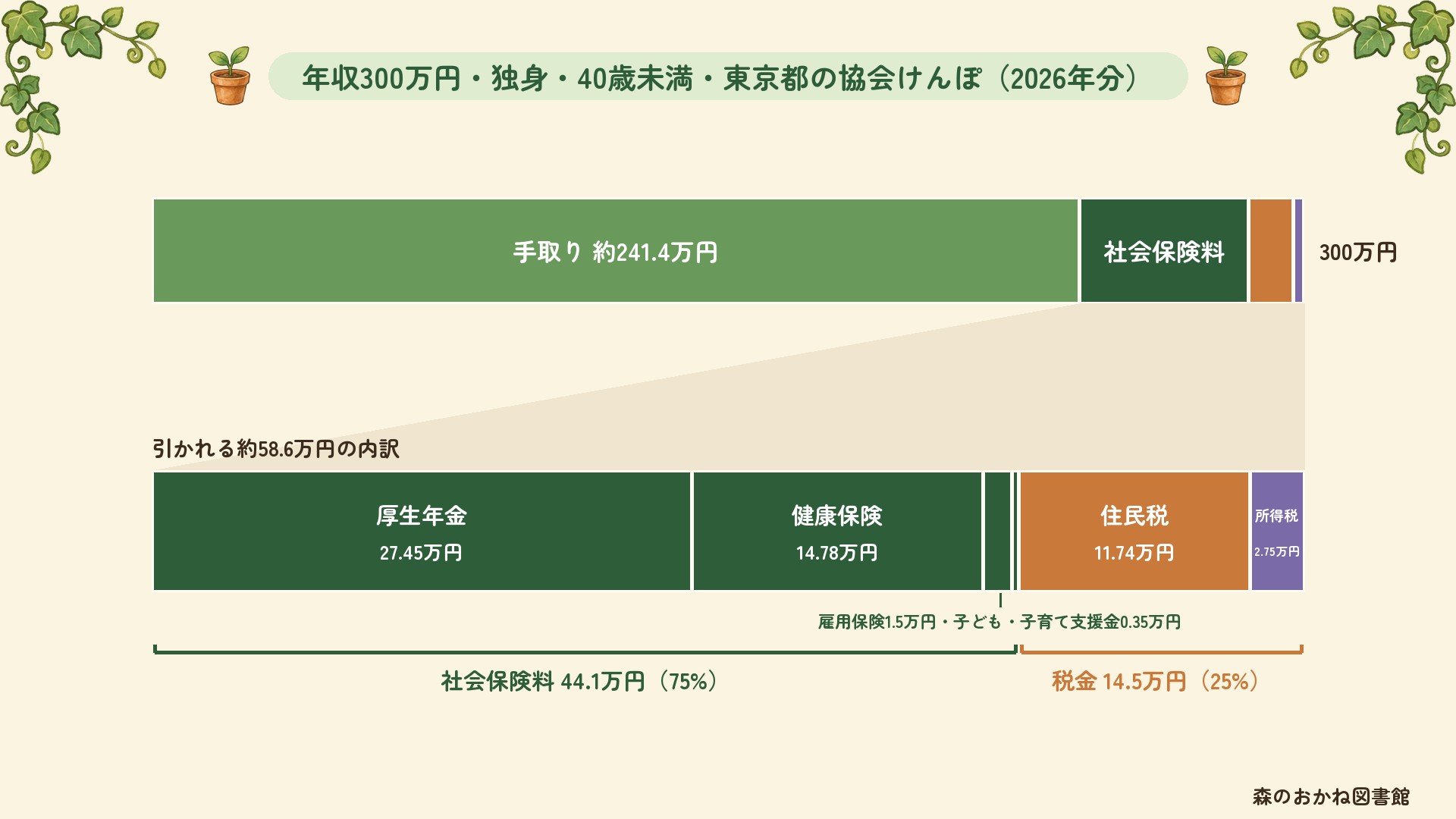 年収300万円の内訳。手取り約241.4万円、引かれる約58.6万円のうち社会保険料44.1万円（厚生年金27.45万円・健康保険14.78万円ほか）が75%、住民税11.74万円と所得税2.75万円の税金が25%