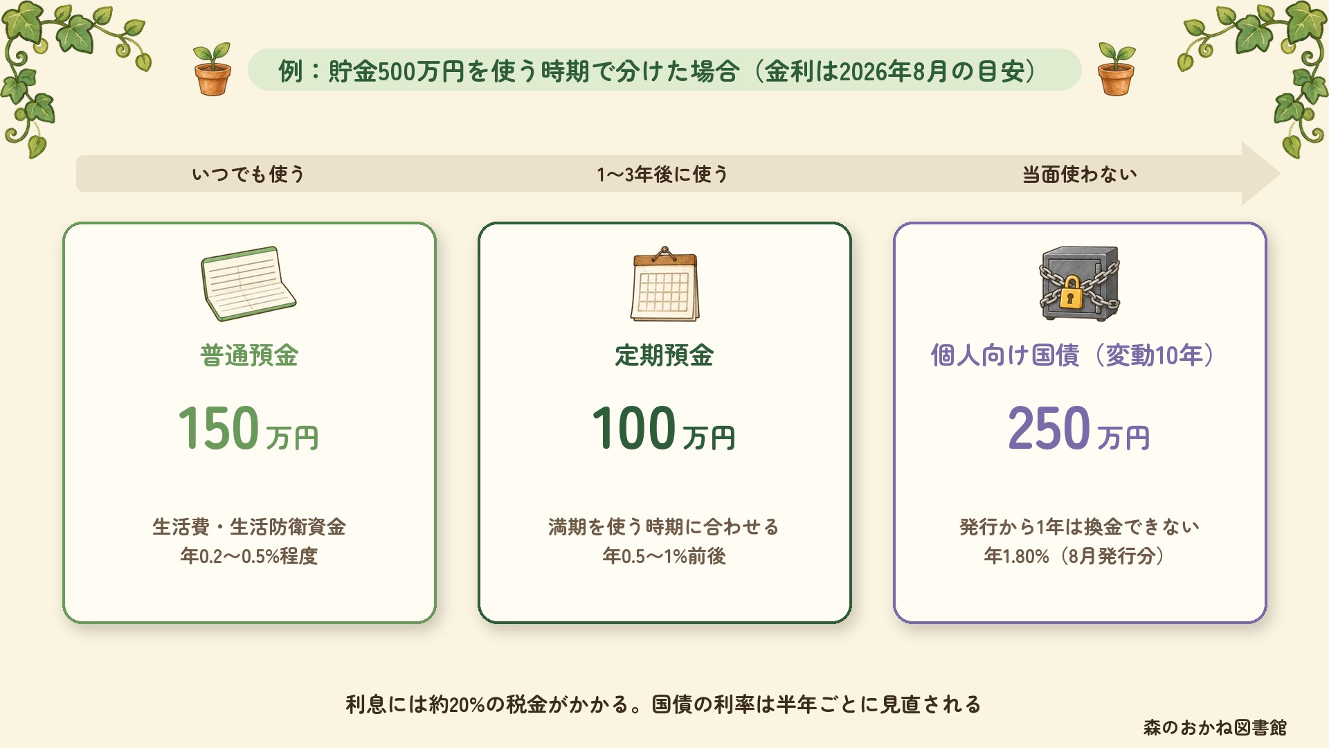 貯金500万円を使う時期で分けた例。いつでも使う生活費と生活防衛資金150万円は普通預金、1〜3年後に使う100万円は定期預金、当面使わない250万円は個人向け国債（変動10年）