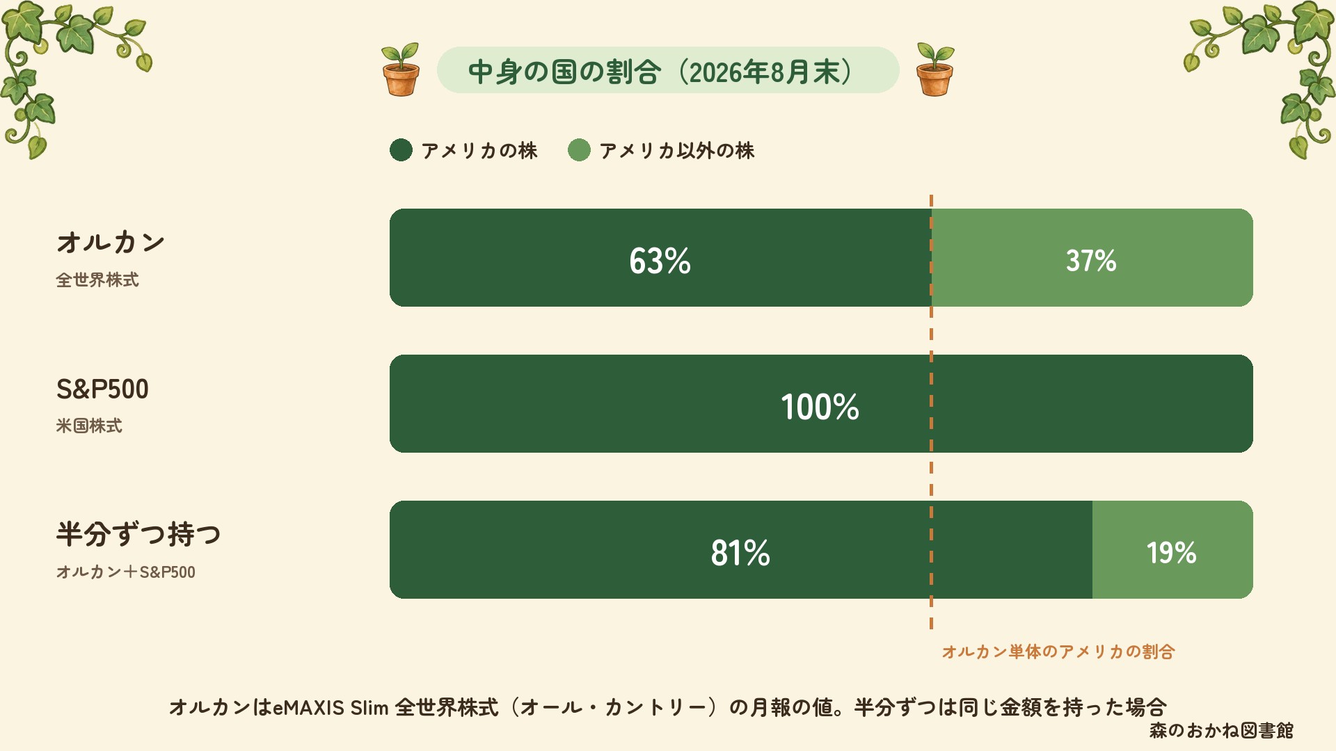 中身の国の割合(2026年8月末)。オルカンはアメリカ63%・それ以外37%、S&P500はアメリカ100%、同じ金額ずつ持つとアメリカ81%・それ以外19%
