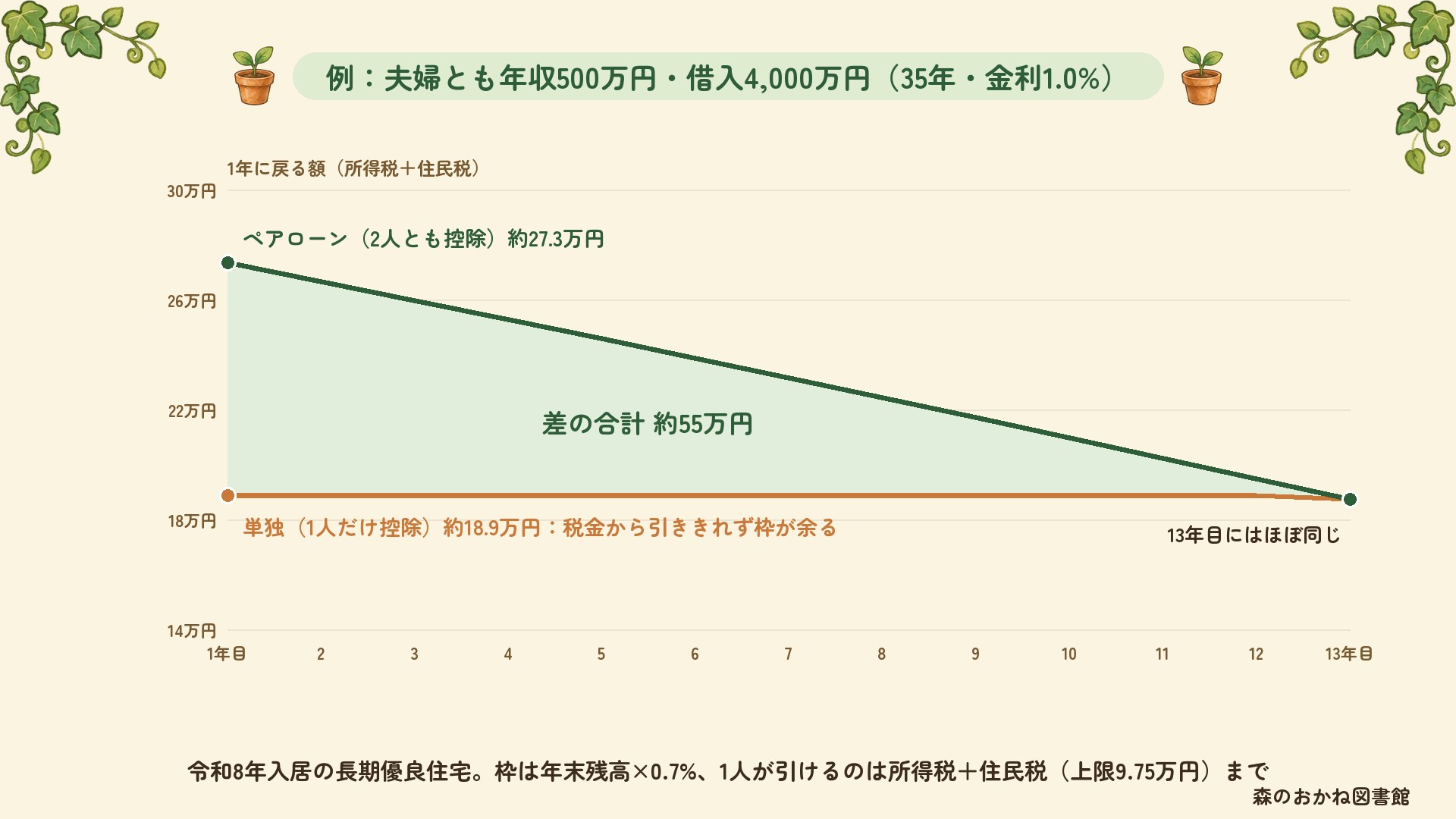 夫婦とも年収500万円で4,000万円を借りた場合の、住宅ローン控除で1年に戻る額。単独は毎年約18.9万円、ペアローンは1年目約27.3万円から年末残高とともに減り13年目にはほぼ同じになる。13年間の差は約55万円