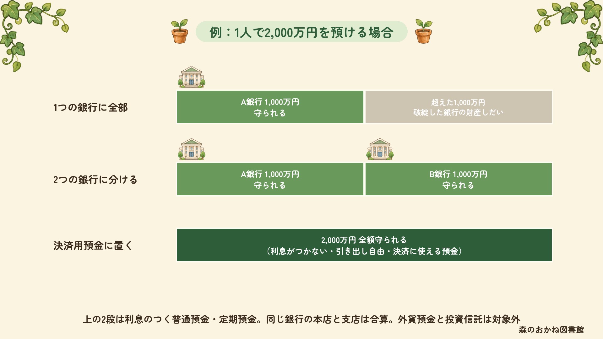 1人で2,000万円を預ける場合の預金保険の範囲。1つの銀行に全部預けると1,000万円までが守られ、超えた1,000万円は破綻した銀行の財産しだい。2つの銀行に1,000万円ずつ分けると全額が守られる。利息のつかない決済用預金に置くと2,000万円全額が守られる