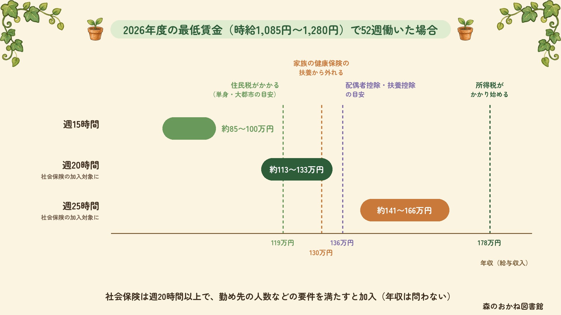 2026年度の最低賃金（時給1,085円〜1,280円）で52週働いた場合の年収。週15時間で約85〜100万円、週20時間で約113〜133万円、週25時間で約141〜166万円。住民税119万円・扶養130万円・配偶者控除136万円・所得税178万円の目安と重ねた図