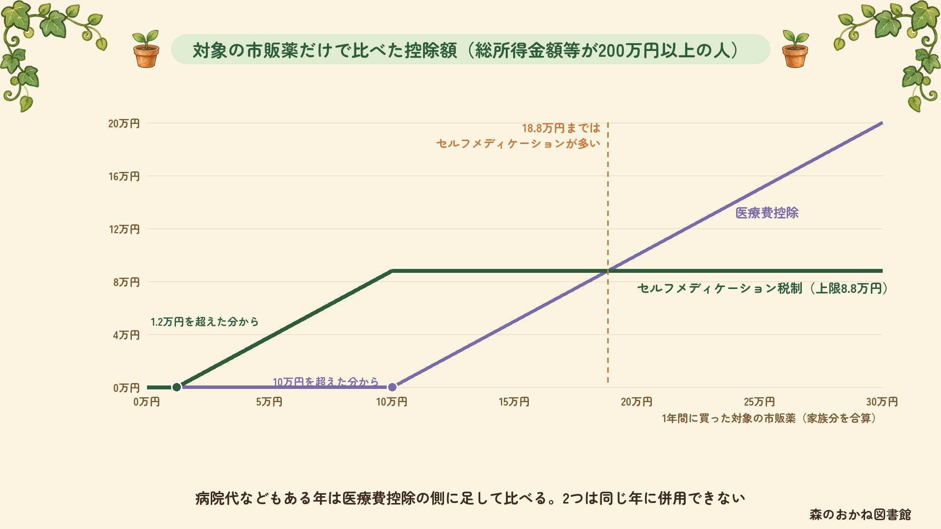 対象の市販薬の購入額だけで比べたセルフメディケーション税制と医療費控除の控除額（総所得金額等が200万円以上の人）。セルフメディケーション税制は1.2万円を超えた分から控除され上限8.8万円、医療費控除は10万円を超えた分から。購入額18.8万円まではセルフメディケーション税制のほうが控除が多い