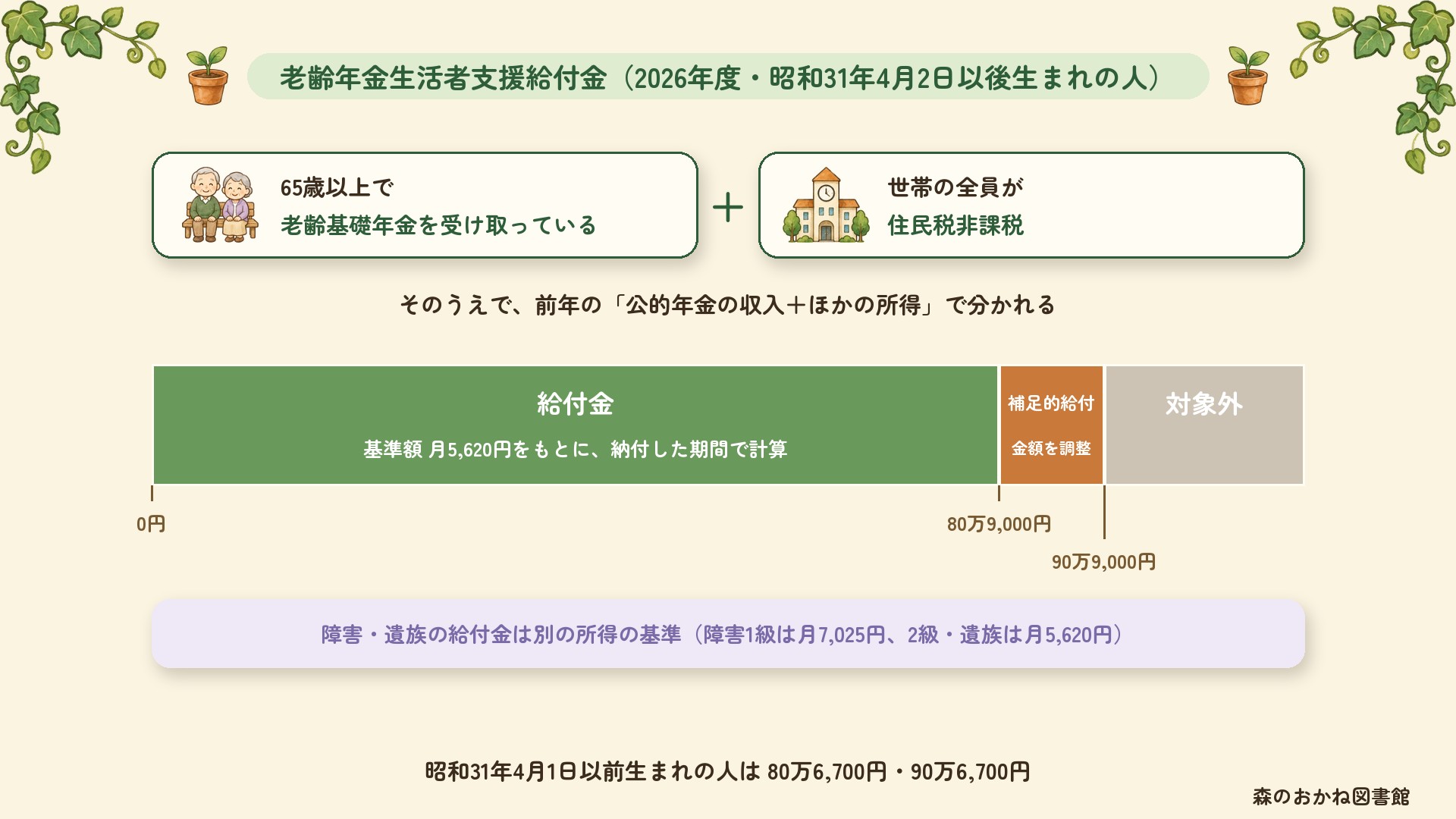 老齢年金生活者支援給付金の所得の区切り（2026年度）。65歳以上で老齢基礎年金を受け取り、世帯全員が住民税非課税の人のうち、前年の年金収入とほかの所得の合計が80万9,000円以下なら給付金、90万9,000円以下なら補足的給付