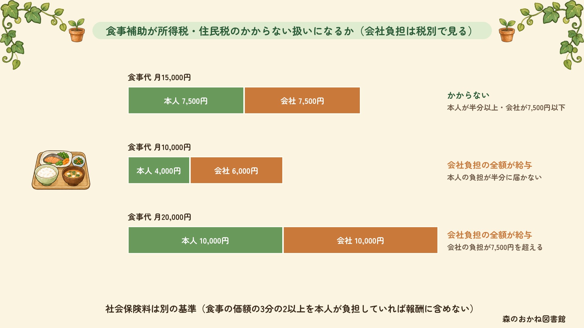 食事補助が所得税・住民税のかからない扱いになるかの3つの例。食事代月15,000円で本人7,500円・会社7,500円ならかからない。本人負担が半分未満、または会社負担が7,500円を超えると会社負担の全額が給与