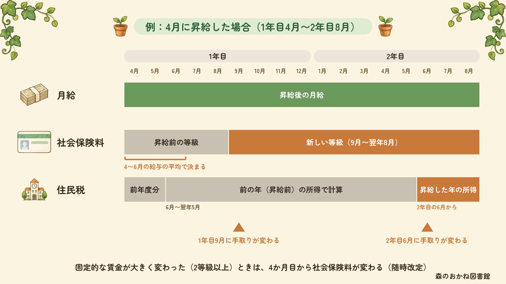 4月に昇給した場合の時期。月給は4月から上がる。社会保険料は4〜6月の給与の平均で等級が決まり、1年目9月から翌年8月まで新しい等級になる。住民税は前の年(昇給前)の所得で計算され、昇給した年の所得で計算されるのは2年目6月から。手取りが変わるのは1年目9月と2年目6月。固定的な賃金が2等級以上変わったときは4か月目から社会保険料が変わる(随時改定)