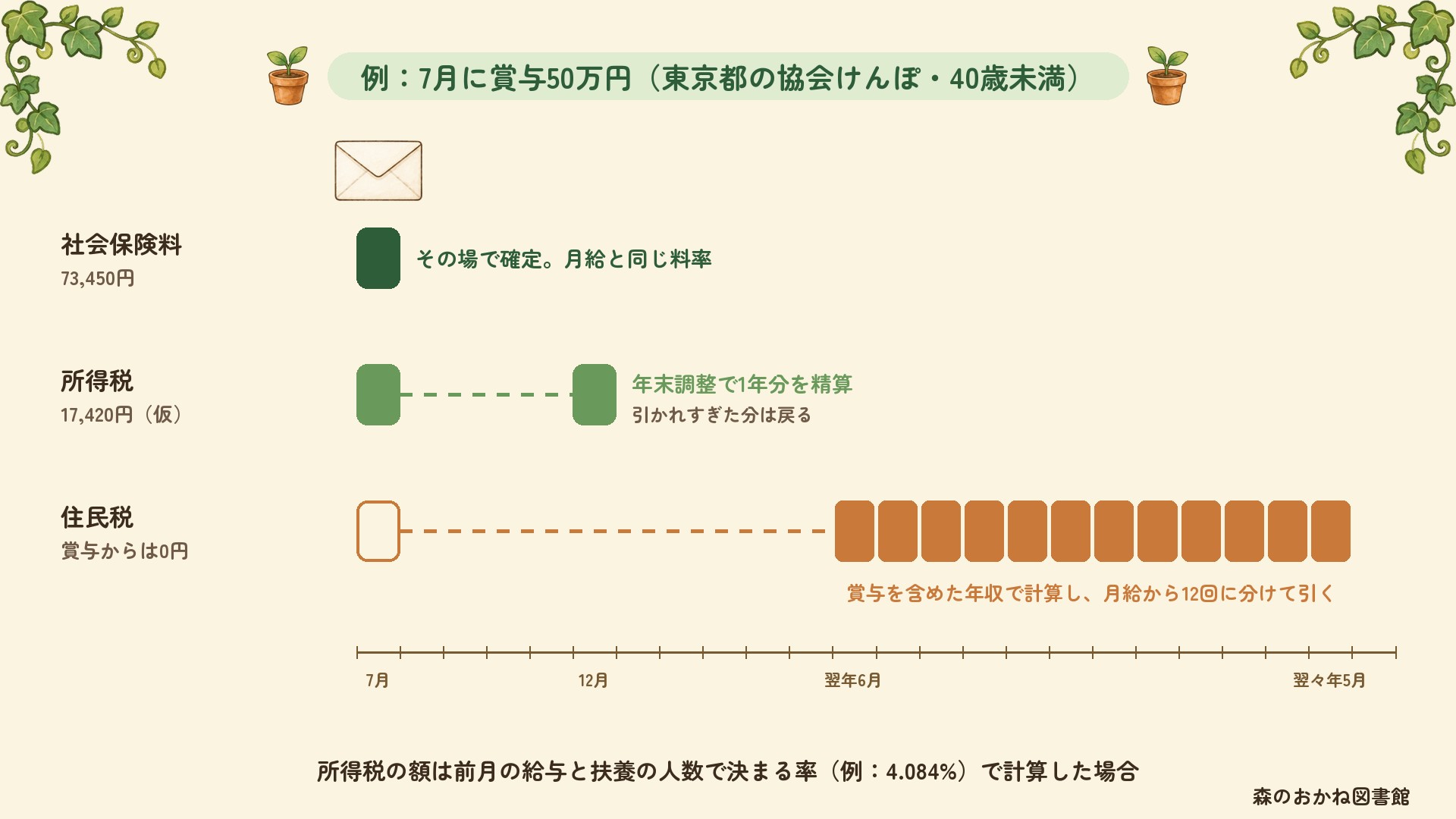 7月に賞与50万円が出た場合の、引かれるものとその時期。社会保険料73,450円はその場で確定、所得税17,420円は仮の額で12月の年末調整で精算、住民税は賞与からは引かれず翌年6月から月給で12回に分けて引かれる