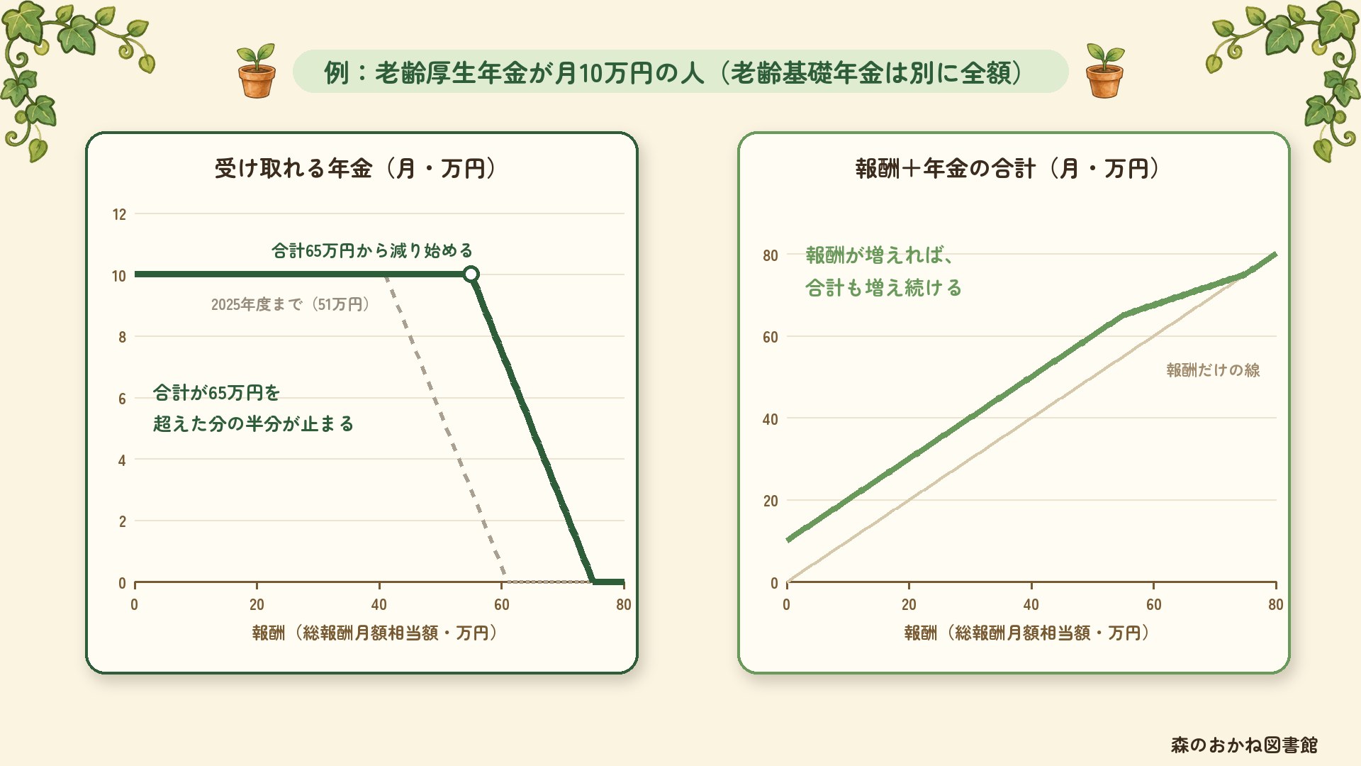 老齢厚生年金が月10万円の人の例。報酬（総報酬月額相当額）が55万円までは年金を全額受け取れ、年金との合計が65万円を超えると超えた分の半分が止まり、報酬75万円で0になる。2025年度までの基準51万円では報酬41万円から減っていた。報酬と年金の合計は、報酬が増えれば増え続ける