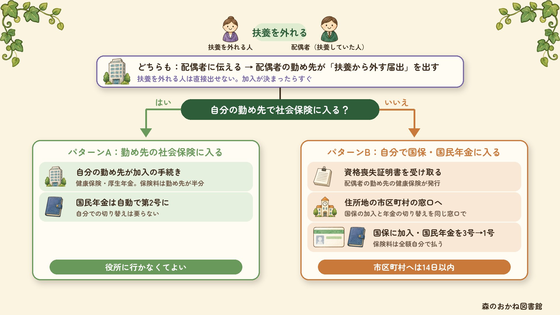 扶養を外れたときの手続きの流れ。どちらの場合も、配偶者に伝えて配偶者の勤め先が扶養から外す届出を出す(扶養を外れる人は直接出せない)。自分の勤め先で社会保険に入るならパターンAで、勤め先が加入の手続きをし、国民年金は自動で第2号になり、役所に行かなくてよい。入らないならパターンBで、資格喪失証明書を受け取り、住所地の市区町村の窓口で国保に加入し国民年金を3号から1号に切り替える。市区町村へは14日以内