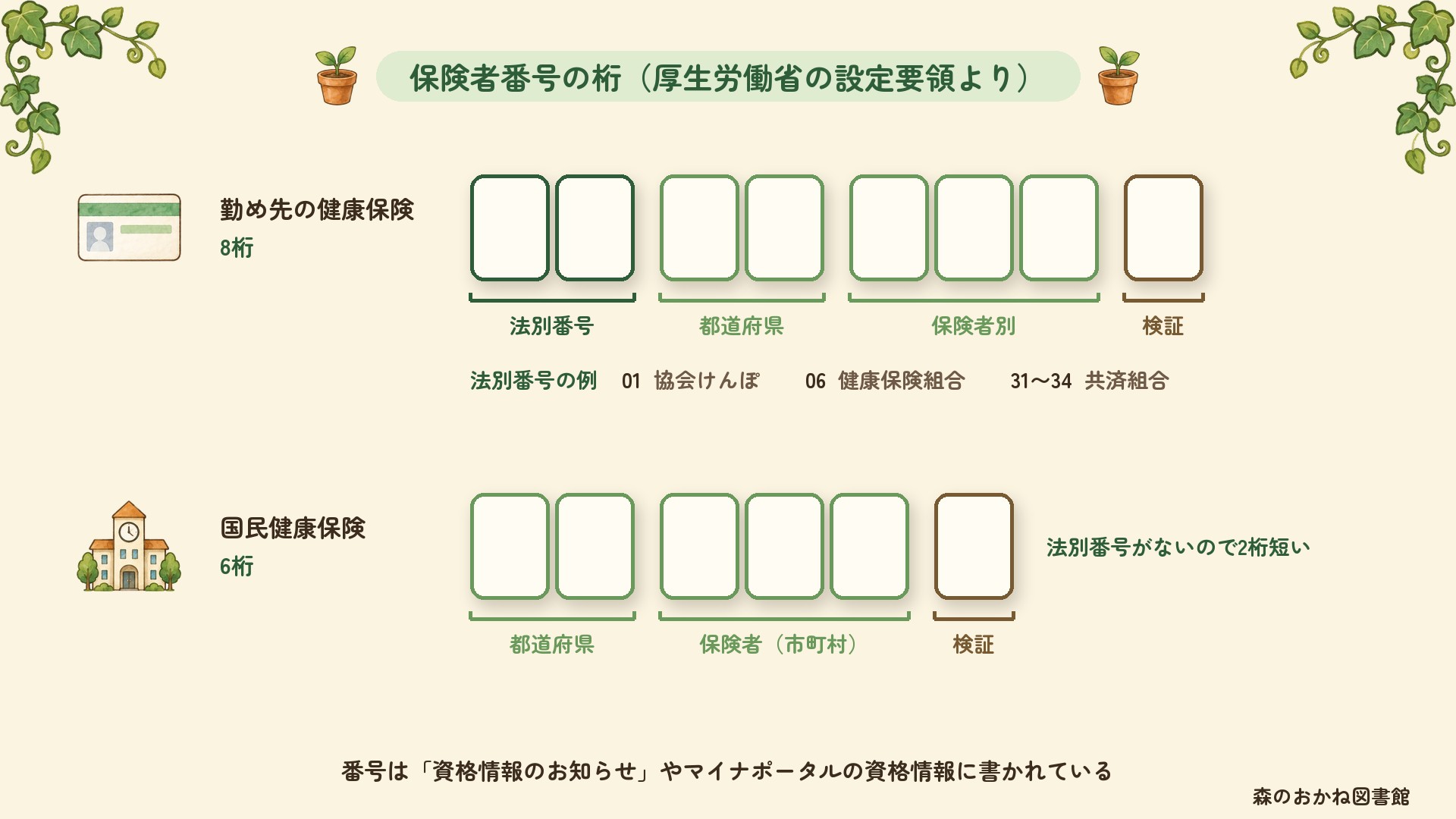 保険者番号の桁の構成。勤め先の健康保険は8桁で、法別番号2桁・都道府県2桁・保険者別3桁・検証1桁。法別番号の例は01が協会けんぽ、06が健康保険組合、31〜34が共済組合。国民健康保険は法別番号がなく6桁