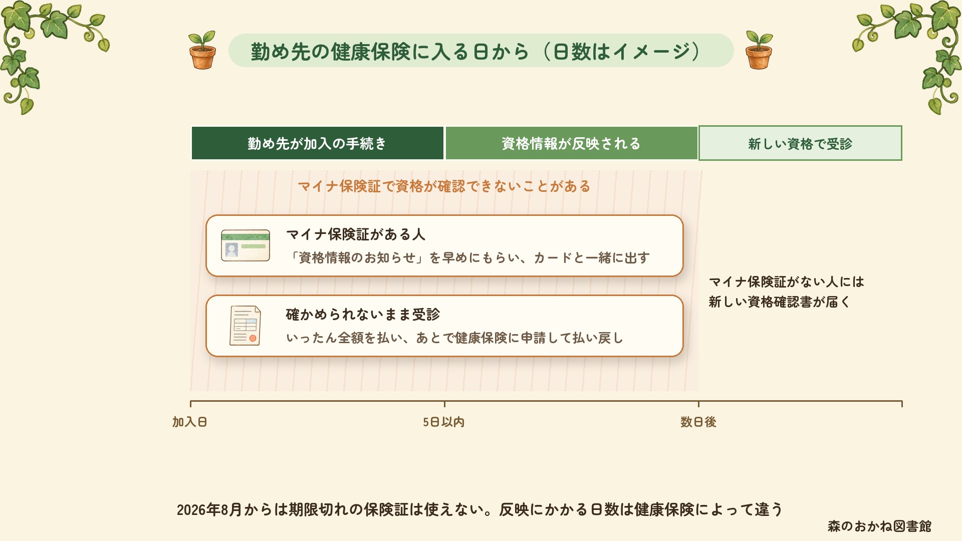 勤め先の健康保険に入る日からの流れのイメージ。勤め先が5日以内に加入の手続きをし、資格情報が反映されるまで数日かかる。その間はマイナ保険証で資格が確認できないことがあるので、資格情報のお知らせを早めにもらってカードと一緒に出す。確かめられないまま受診したらいったん全額を払い、あとで払い戻しを申請する。マイナ保険証がない人には新しい資格確認書が届く