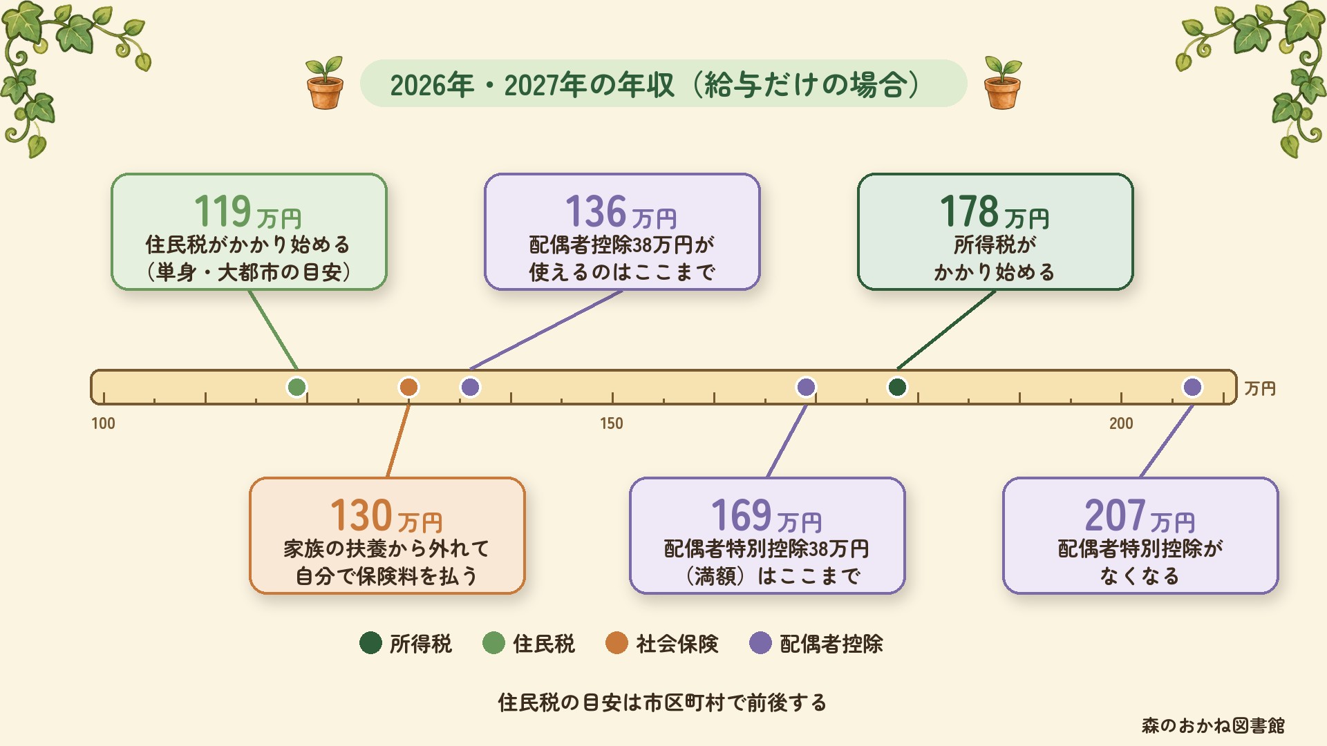 年収の壁の図。年収119万円で住民税、130万円で扶養から外れて社会保険、136万円まで配偶者控除、169万円まで配偶者特別控除が満額、178万円で所得税、207万円で配偶者特別控除がなくなる（2026年・2027年分）