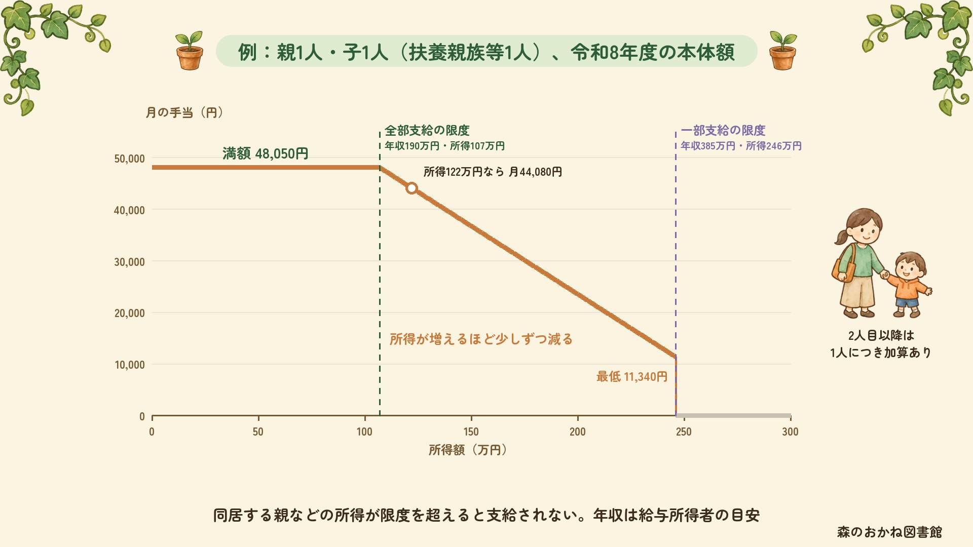 親1人・子1人（扶養親族等1人）の令和8年度の児童扶養手当の本体額。所得107万円（年収190万円）までは満額の月48,050円、そこから所得が増えるほど少しずつ減り、所得122万円なら月44,080円、所得246万円（年収385万円）で最低の11,340円、それを超えると支給されない。同居する親などの所得が限度を超えると支給されない。2人目以降は1人につき加算あり