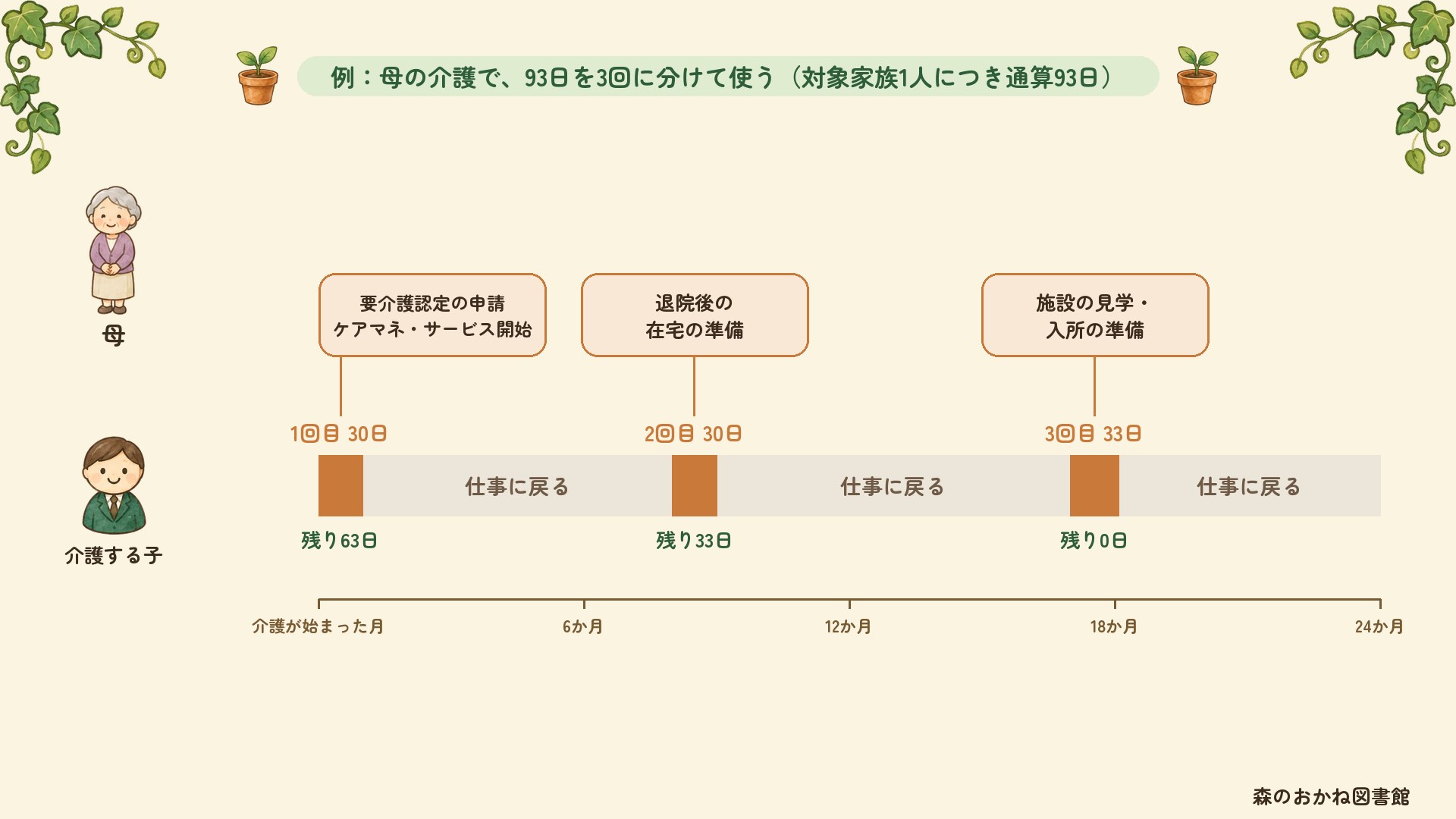 母の介護で93日を3回に分けて使う例。介護が始まった月に1回目30日（要介護認定の申請、ケアマネ・サービス開始）で残り63日、8か月目に2回目30日（退院後の在宅の準備）で残り33日、17か月目に3回目33日（施設の見学・入所の準備）で残り0日。あいだの期間は仕事に戻る