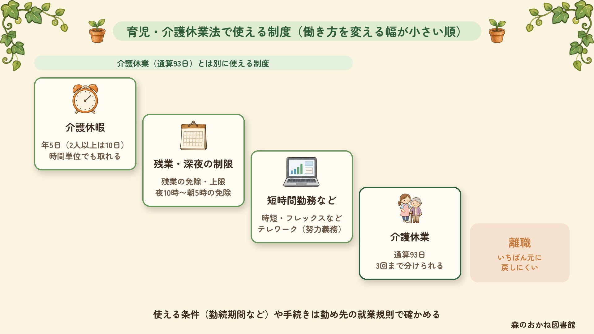 介護離職の前に使える制度を、働き方を変える幅が小さい順に並べた階段。介護休暇、残業・深夜の制限、短時間勤務など（ここまでは介護休業とは別に使える制度）、介護休業（通算93日・3回まで）、最後が離職