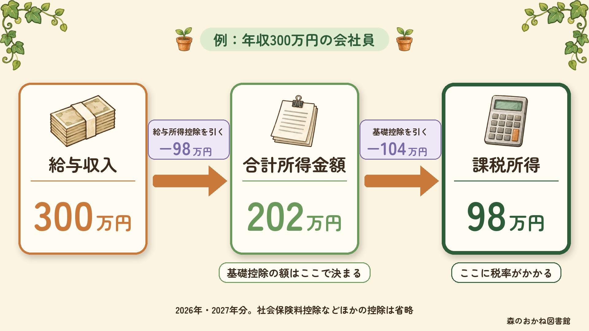 税金がかかるまでの3段階の図。年収300万円から給与所得控除98万円を引いて合計所得金額202万円、基礎控除104万円を引いて課税所得98万円