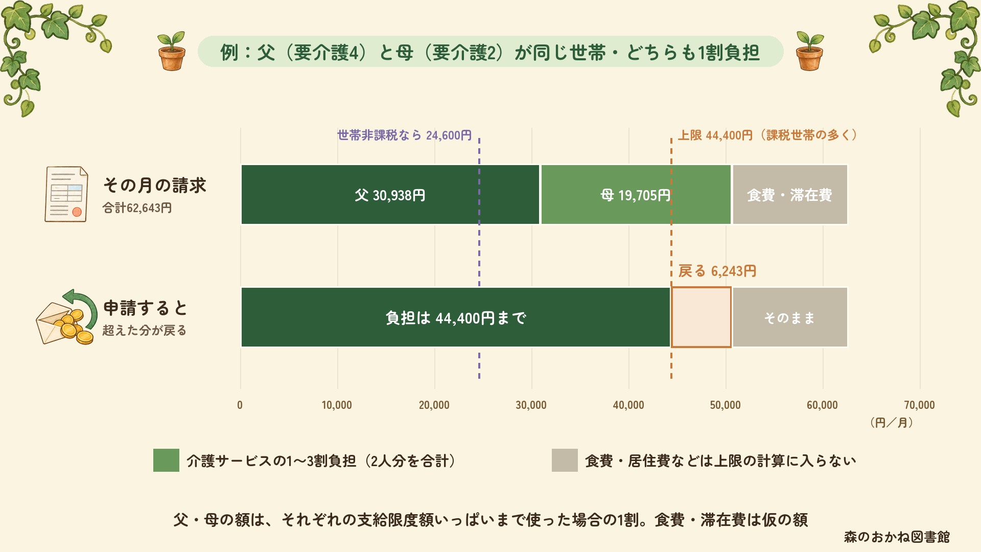 高額介護サービス費の例。同じ世帯の父(要介護4)30,938円と母(要介護2)19,705円の1割負担を合計すると50,643円で、上限44,400円を超えた6,243円が申請で戻る。ショートステイの食費・滞在費は上限の計算に入らず、そのまま負担する。世帯非課税なら上限は24,600円