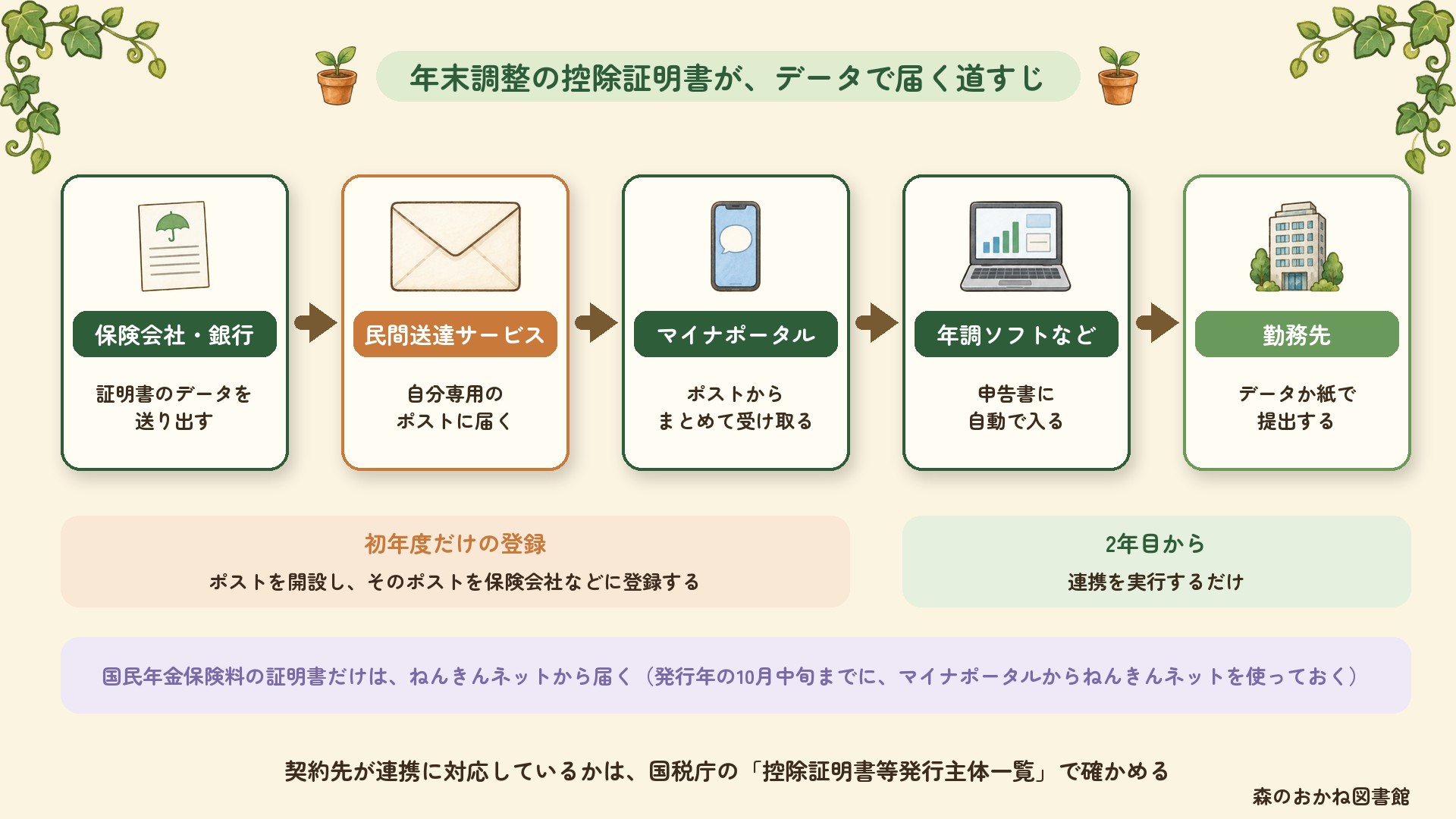 控除証明書のデータが届く道すじ。保険会社・銀行から民間送達サービスの自分専用のポストに届き、マイナポータルでまとめて受け取り、年調ソフトなどの申告書に自動で入り、勤務先に提出する。ポストの開設と保険会社などへの登録は初年度だけ。国民年金保険料の証明書はねんきんネットから届き、発行年の10月中旬までに利用しておく