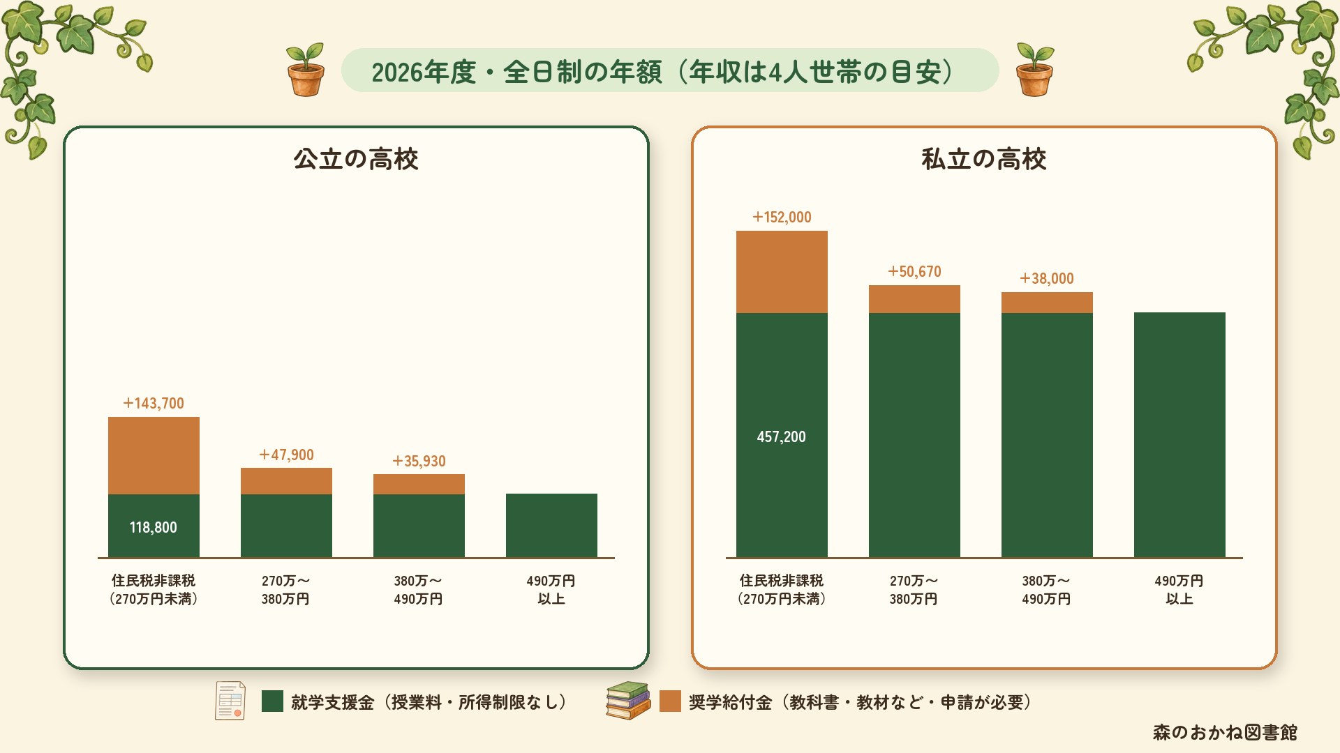 2026年度・全日制の年額。就学支援金（授業料・所得制限なし）は公立118,800円、私立457,200円で、どの年収でも同じ。奨学給付金（教科書・教材など・申請が必要）は、公立で住民税非課税143,700円・年収270万〜380万円47,900円・380万〜490万円35,930円、私立で152,000円・50,670円・38,000円、490万円以上はなし。年収は4人世帯の目安