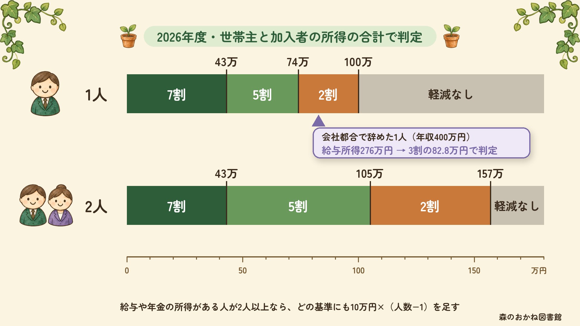 2026年度の国保の軽減の範囲。1人世帯は所得43万円以下で7割、74万円以下で5割、100万円以下で2割。2人世帯は43万円・105万円・157万円。会社都合で辞めた年収400万円の1人は給与所得276万円の3割、82.8万円で判定され2割軽減の範囲に入る