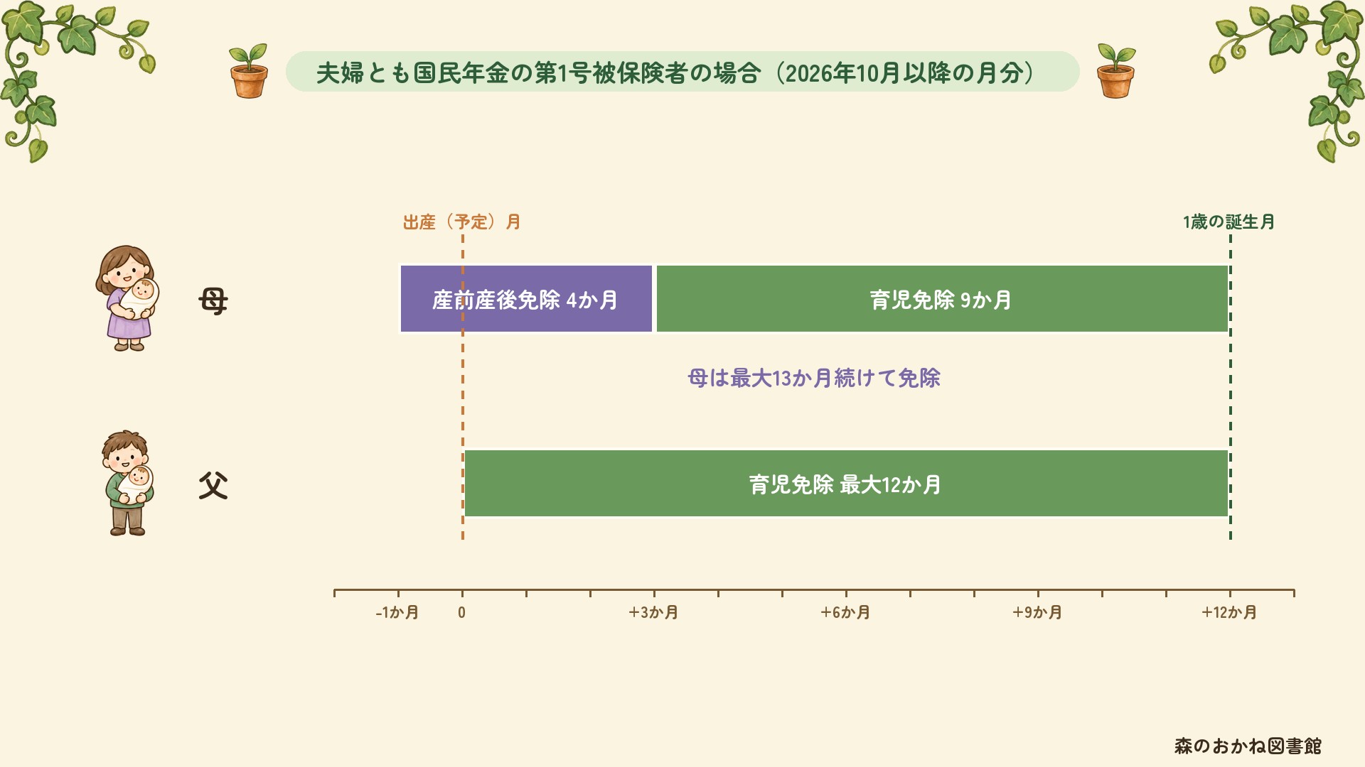 夫婦とも国民年金の第1号被保険者の場合の育児免除の期間（2026年10月以降の月分）。母は出産予定月の前月から4か月の産前産後免除に続けて育児免除9か月で、最大13か月続けて免除。父は子が生まれた月から1歳の誕生月の前月まで、育児免除が最大12か月