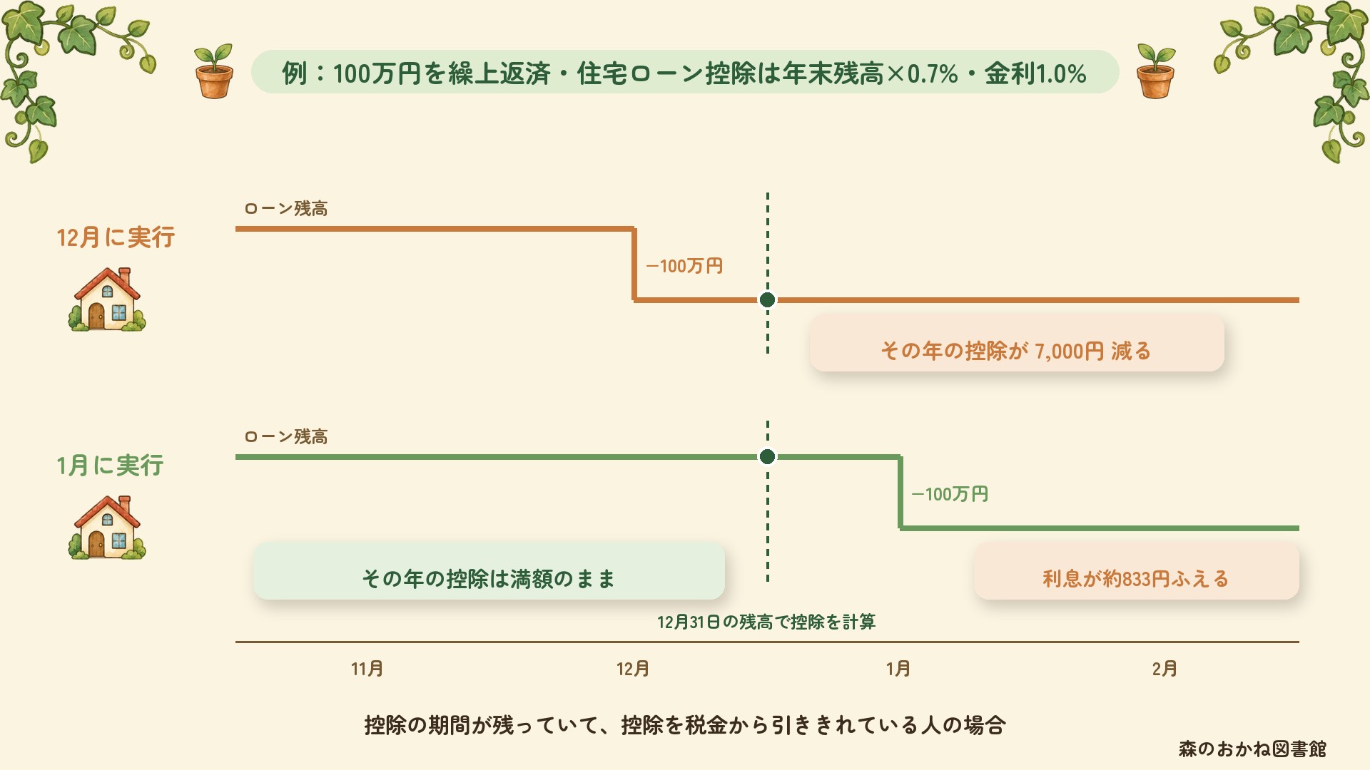 100万円の繰上返済を12月にするとローン残高が12月31日より前に減り、その年の住宅ローン控除が7,000円減る。1月にすると控除は満額のままで、ふえる利息は金利1.0%で約833円