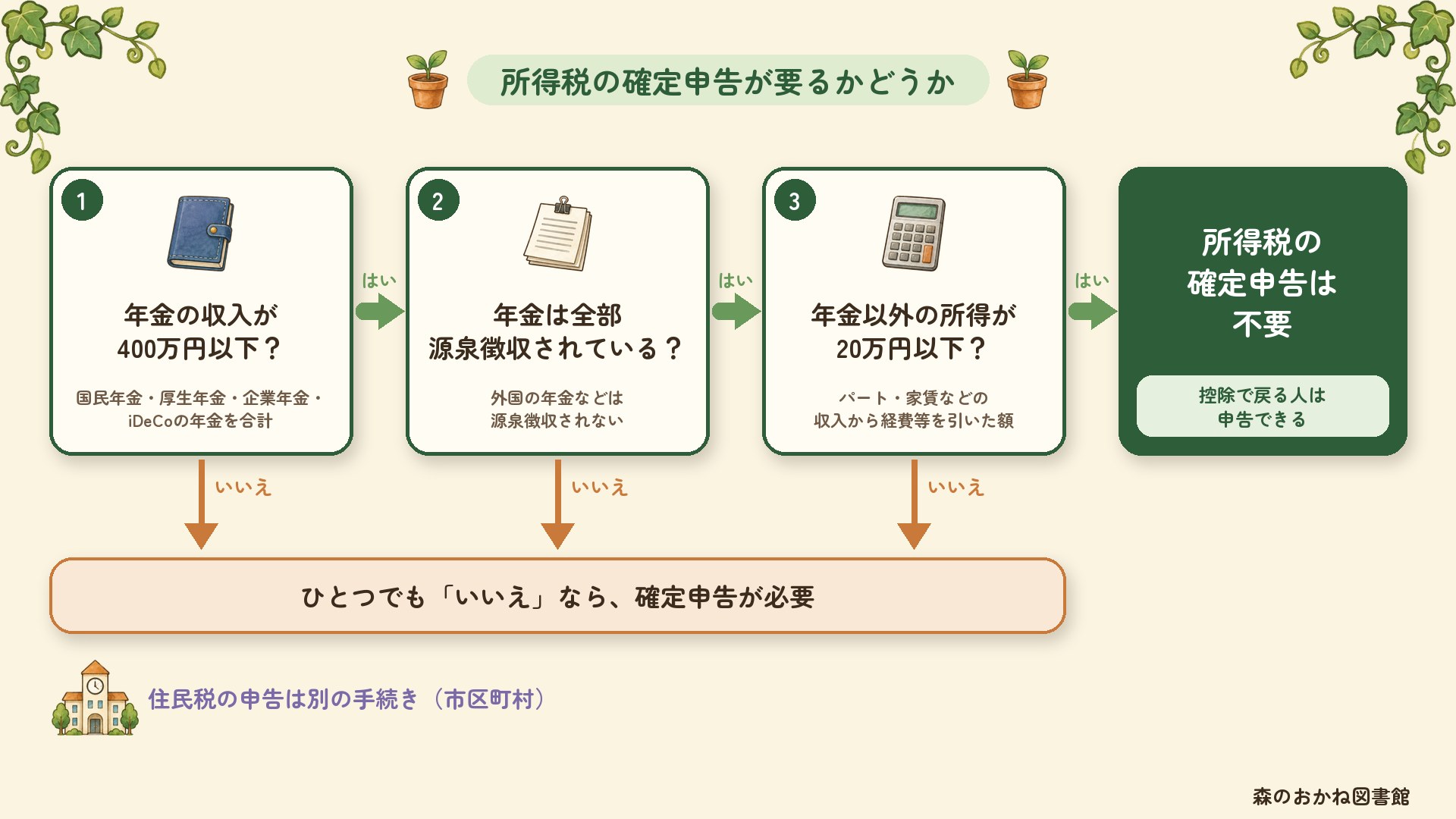 所得税の確定申告が要るかどうかの分かれ道。1 年金の収入が400万円以下か（国民年金・厚生年金・企業年金・iDeCoの年金を合計）、2 年金は全部源泉徴収されているか（外国の年金などは源泉徴収されない）、3 年金以外の所得が20万円以下か。すべて「はい」なら所得税の確定申告は不要で、控除で戻る人は申告できる。ひとつでも「いいえ」なら確定申告が必要。住民税の申告は別の手続き