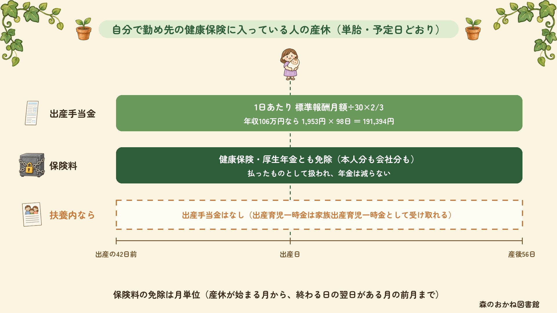 自分で勤め先の健康保険に入っている人の産休。出産の42日前から産後56日まで、出産手当金(年収106万円なら1日1,953円×98日=191,394円)が出て、健康保険・厚生年金の保険料は免除される。扶養内なら出産手当金はない