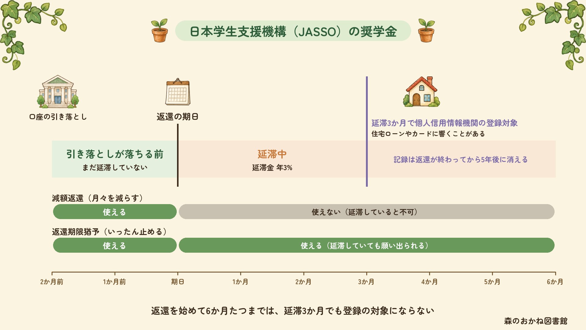 JASSOの奨学金で、返還の期日の前と後に使える制度。引き落としが落ちる前は減額返還も返還期限猶予も使える。期日を過ぎて延滞中になると延滞金が年3%かかり、減額返還は使えないが返還期限猶予は願い出られる。延滞3か月で個人信用情報機関の登録対象になり、住宅ローンやカードに響くことがある。記録は返還が終わってから5年後に消える。返還を始めて6か月たつまでは延滞3か月でも登録の対象にならない
