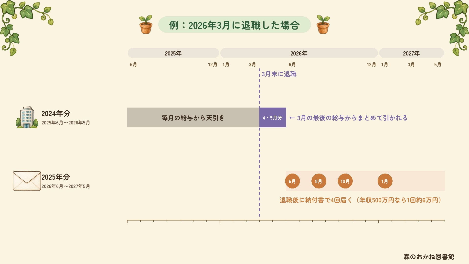 2026年3月末に退職した場合の住民税。2024年分（2025年6月〜2026年5月）は3月まで毎月の給与から天引きされ、残りの4・5月分は3月の最後の給与からまとめて引かれる。2025年分（2026年6月〜2027年5月）は退職後に納付書で6月・8月・10月・1月の4回届き、年収500万円だった人なら1回約6万円