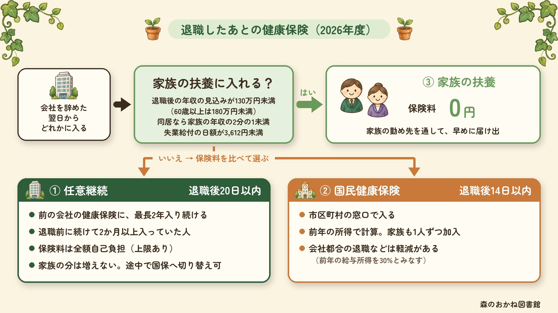 退職後の健康保険の分かれ道の図。家族の扶養に入れる（退職後の年収見込みが130万円未満、60歳以上は180万円未満、同居なら家族の年収の2分の1未満、失業給付の日額3,612円未満）なら保険料0円で家族の扶養へ。入れないなら、退職後20日以内に手続きする任意継続（退職前に続けて2か月以上加入していた人、保険料は全額自己負担で上限あり、最長2年）と、退職後14日以内に市区町村で入る国民健康保険（前年の所得で計算、会社都合の退職などは前年の給与所得を30%とみなす軽減）を保険料で比べて選ぶ