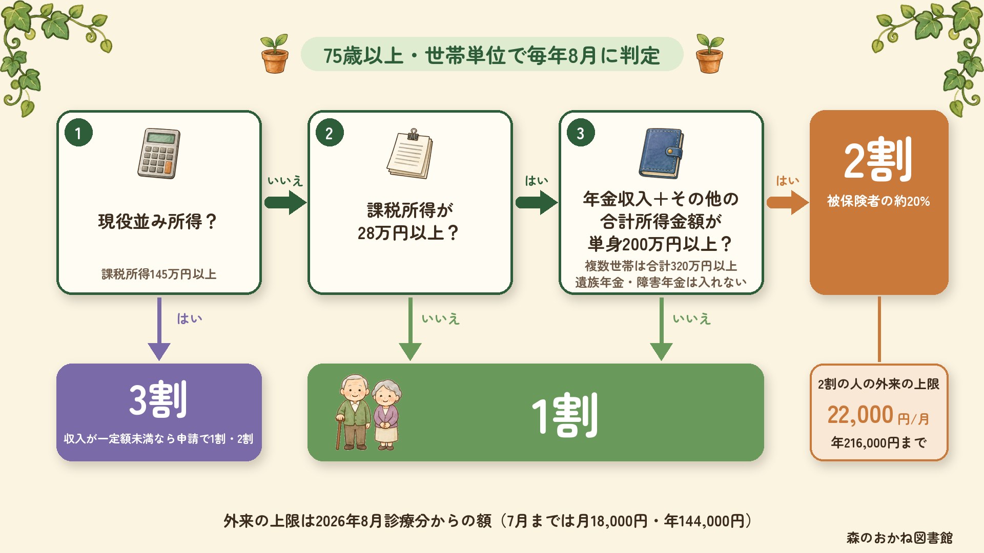 75歳以上の窓口負担の分かれ道。現役並み所得（課税所得145万円以上）なら3割。そうでなく課税所得28万円以上、かつ年金収入とその他の合計所得金額が単身200万円以上（複数世帯は合計320万円以上）なら2割、どちらかに当てはまらなければ1割。2割の人の外来の上限は2026年8月から月22,000円・年216,000円